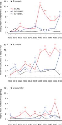 Efficacy of lure mixtures in baited traps to attract different fruit fly species in guava and vegetable fields